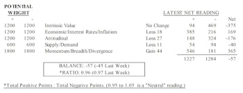 MTI Remains Low-Neutral